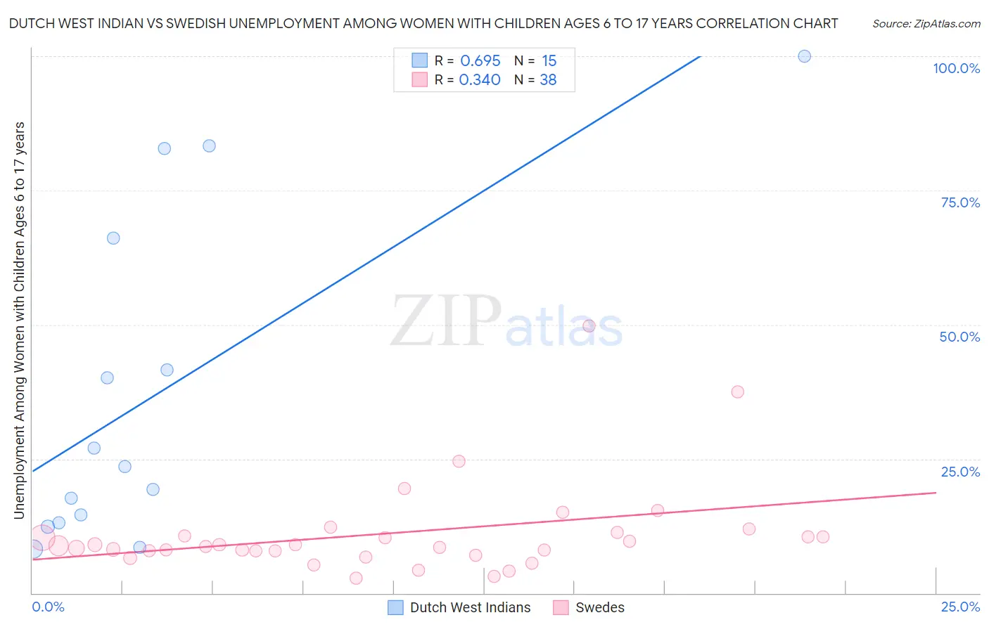 Dutch West Indian vs Swedish Unemployment Among Women with Children Ages 6 to 17 years