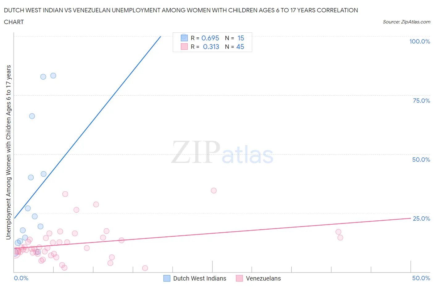 Dutch West Indian vs Venezuelan Unemployment Among Women with Children Ages 6 to 17 years