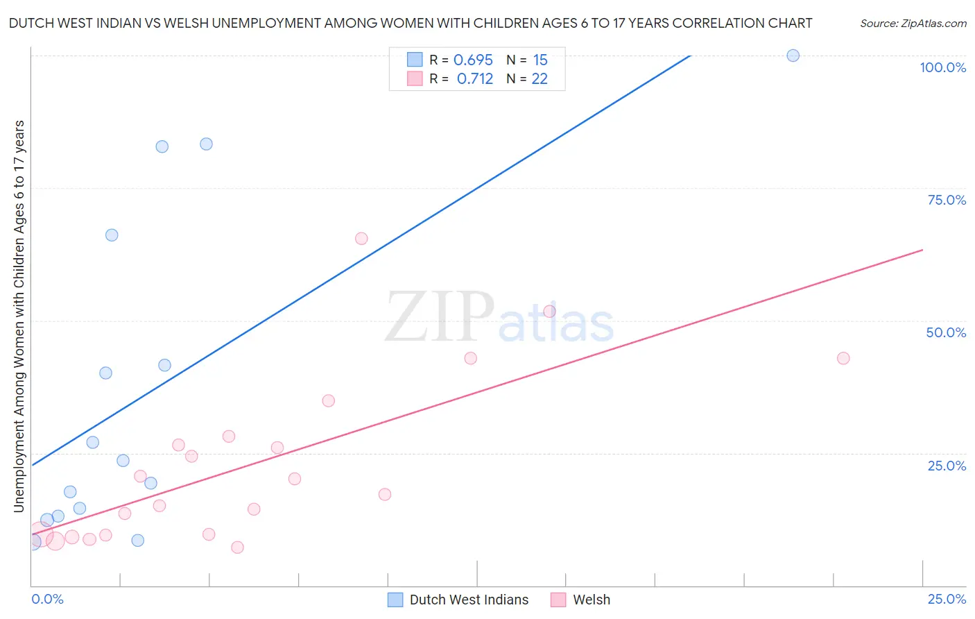 Dutch West Indian vs Welsh Unemployment Among Women with Children Ages 6 to 17 years