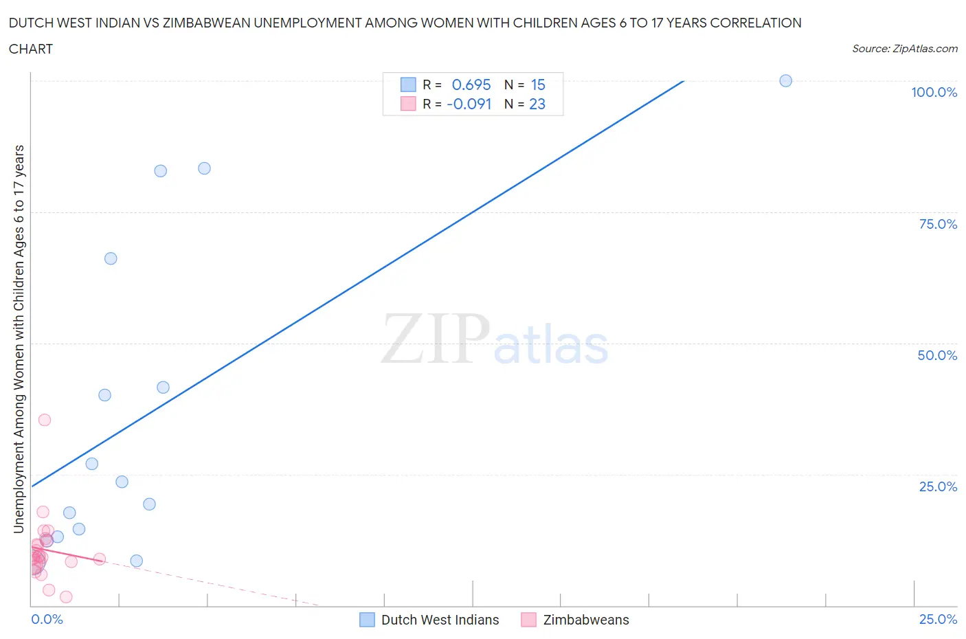 Dutch West Indian vs Zimbabwean Unemployment Among Women with Children Ages 6 to 17 years