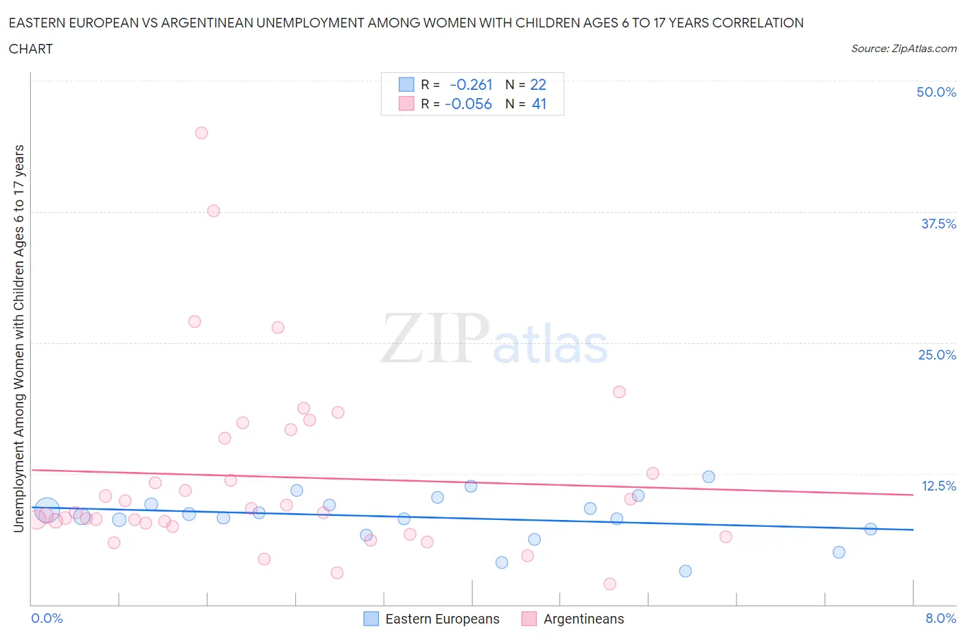 Eastern European vs Argentinean Unemployment Among Women with Children Ages 6 to 17 years