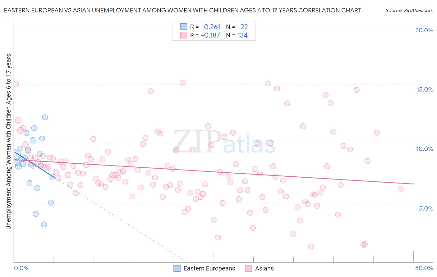 Eastern European vs Asian Unemployment Among Women with Children Ages 6 to 17 years