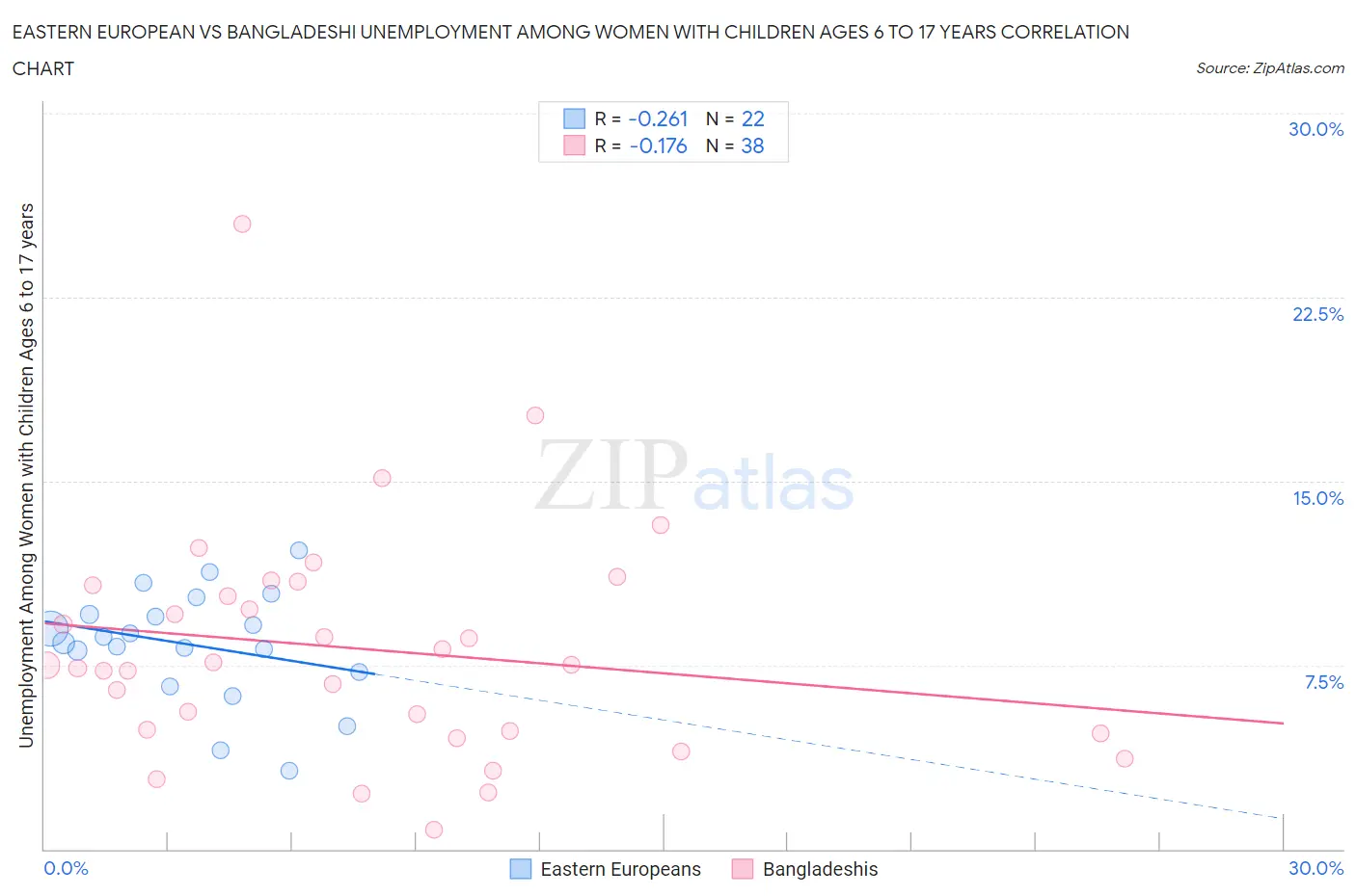 Eastern European vs Bangladeshi Unemployment Among Women with Children Ages 6 to 17 years