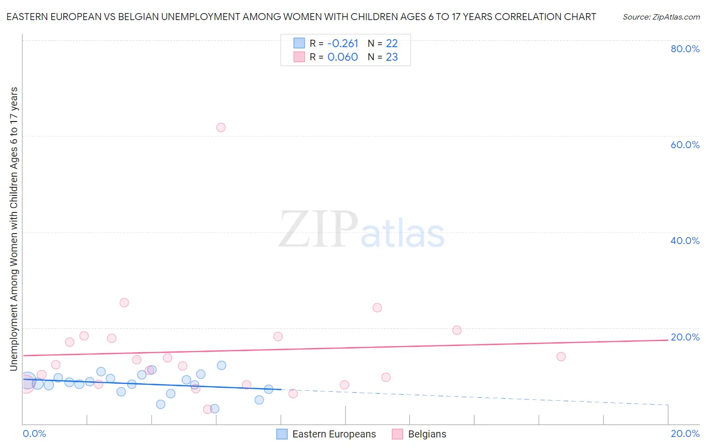 Eastern European vs Belgian Unemployment Among Women with Children Ages 6 to 17 years