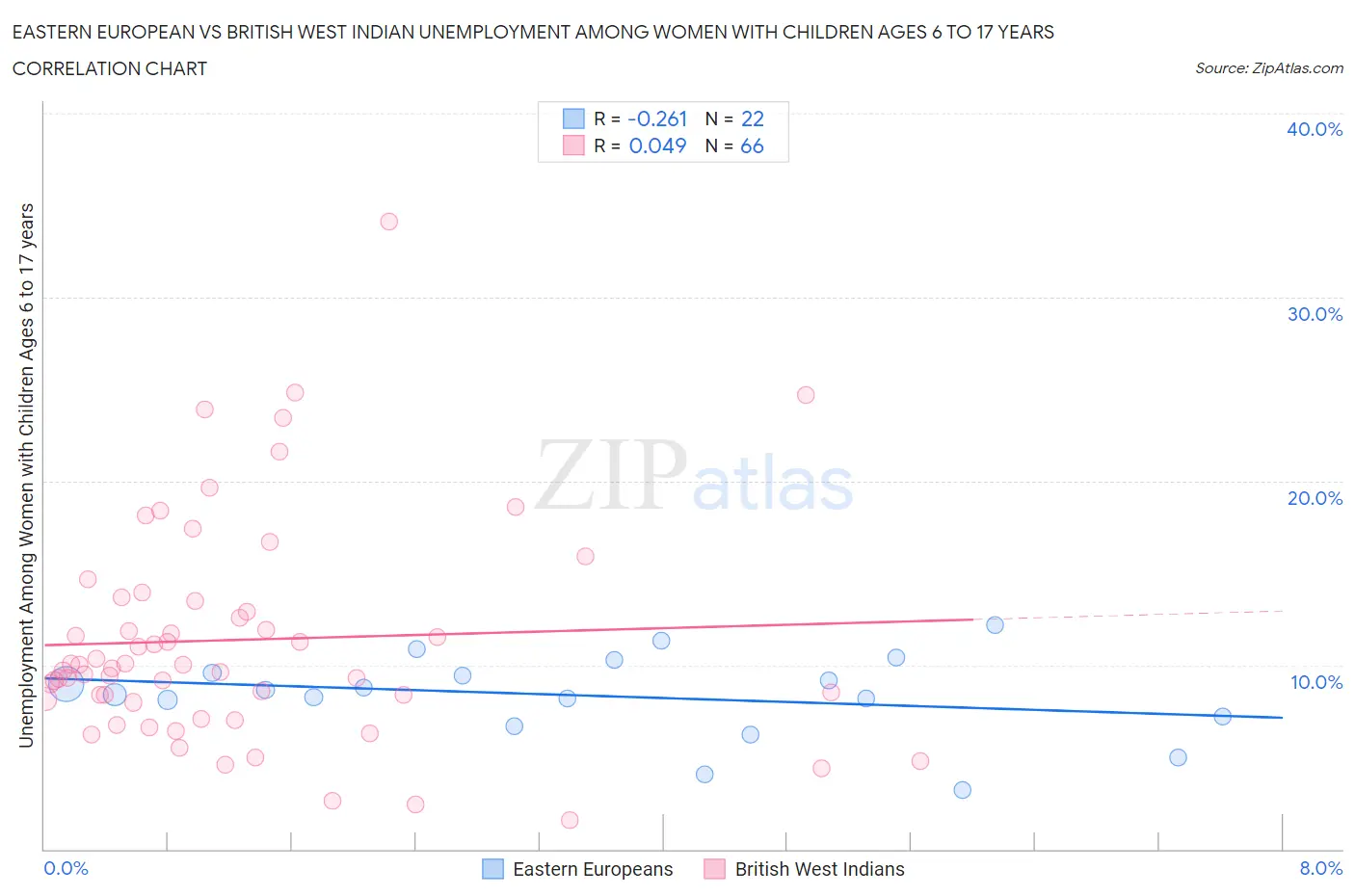 Eastern European vs British West Indian Unemployment Among Women with Children Ages 6 to 17 years