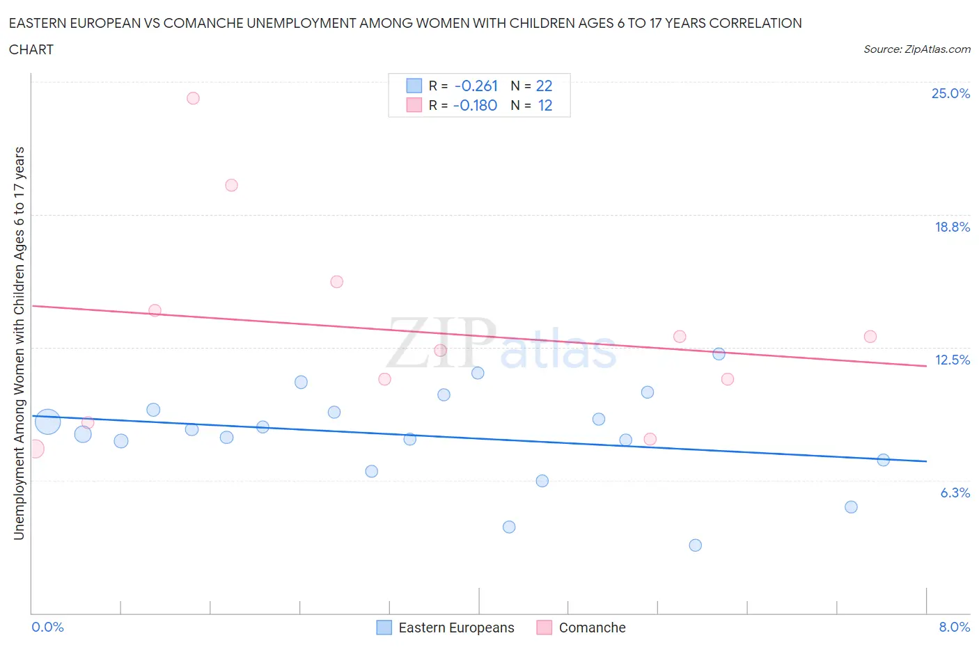 Eastern European vs Comanche Unemployment Among Women with Children Ages 6 to 17 years