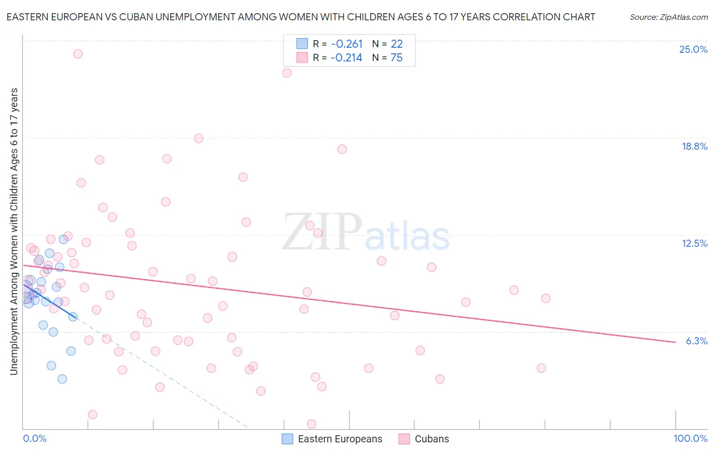 Eastern European vs Cuban Unemployment Among Women with Children Ages 6 to 17 years