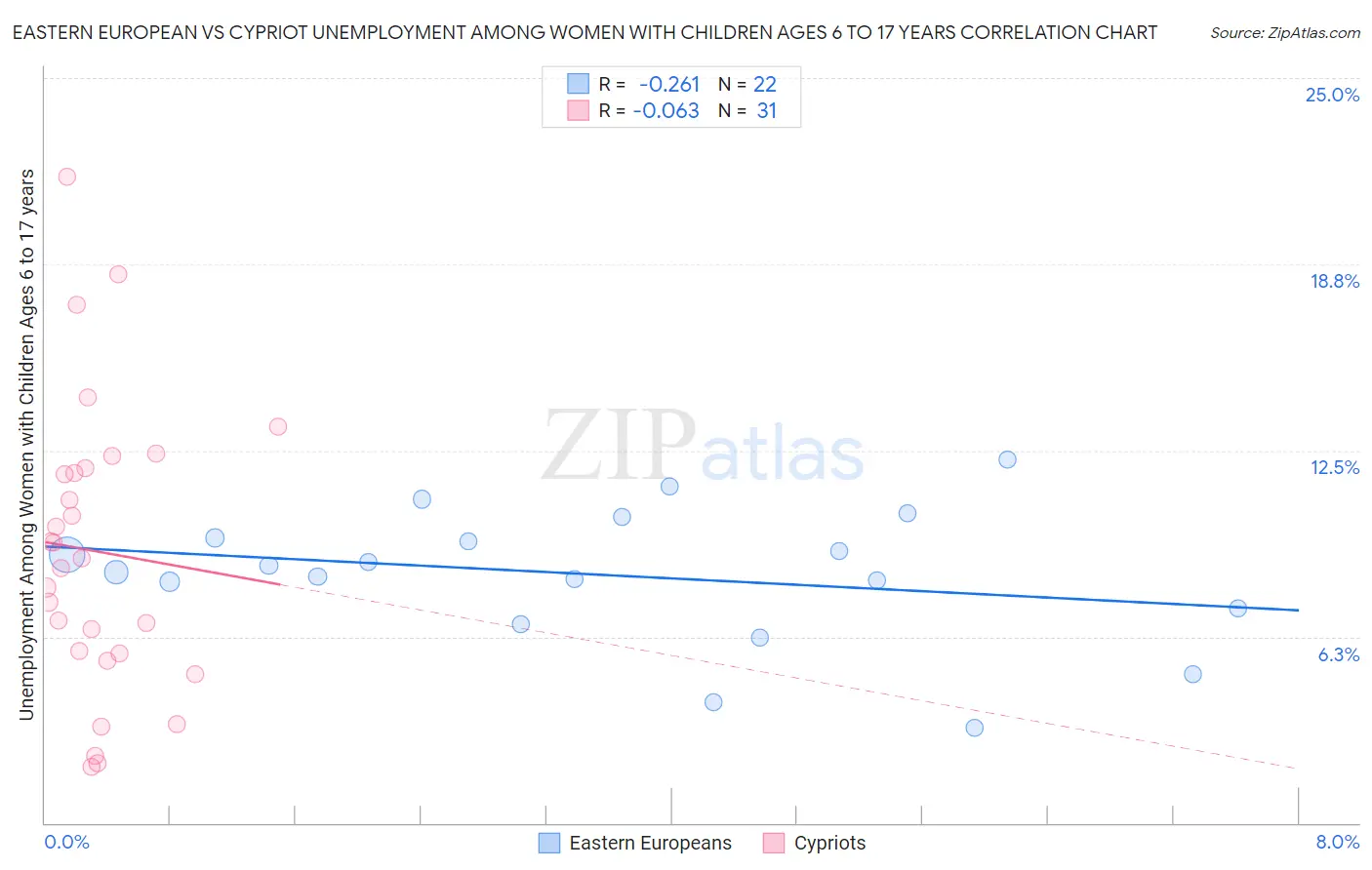 Eastern European vs Cypriot Unemployment Among Women with Children Ages 6 to 17 years