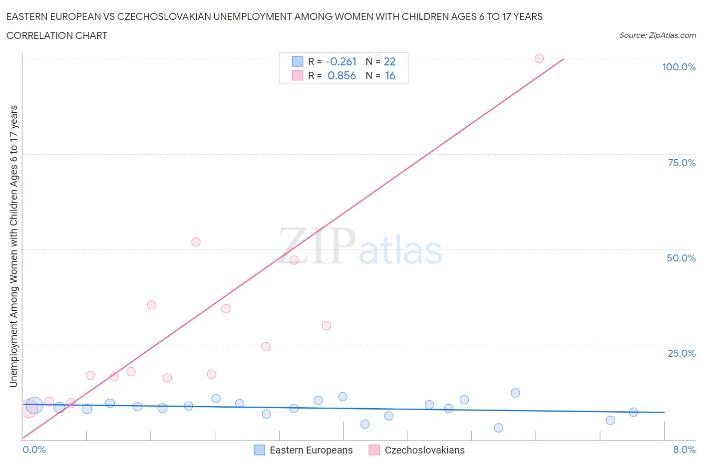 Eastern European vs Czechoslovakian Unemployment Among Women with Children Ages 6 to 17 years