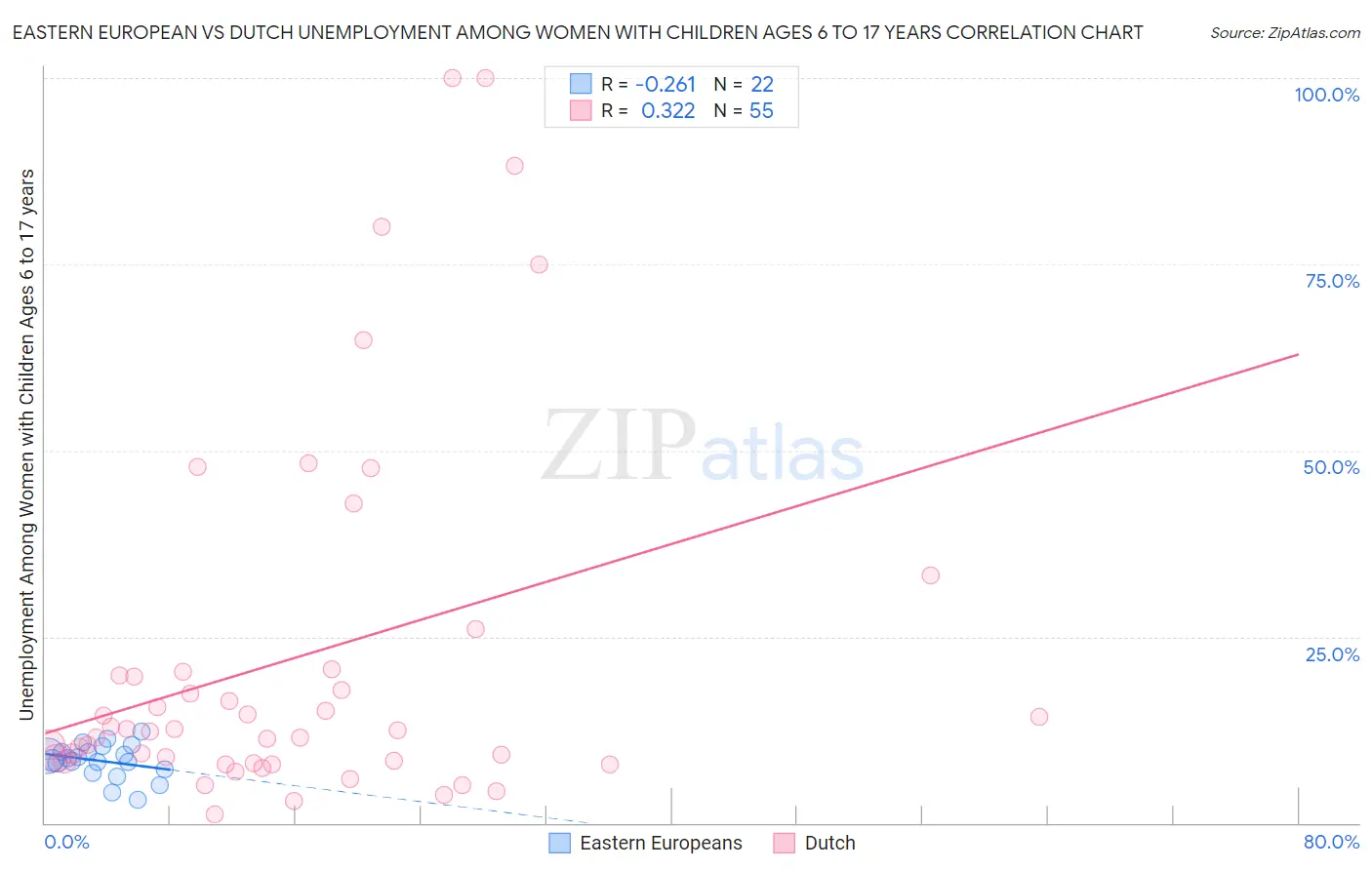 Eastern European vs Dutch Unemployment Among Women with Children Ages 6 to 17 years