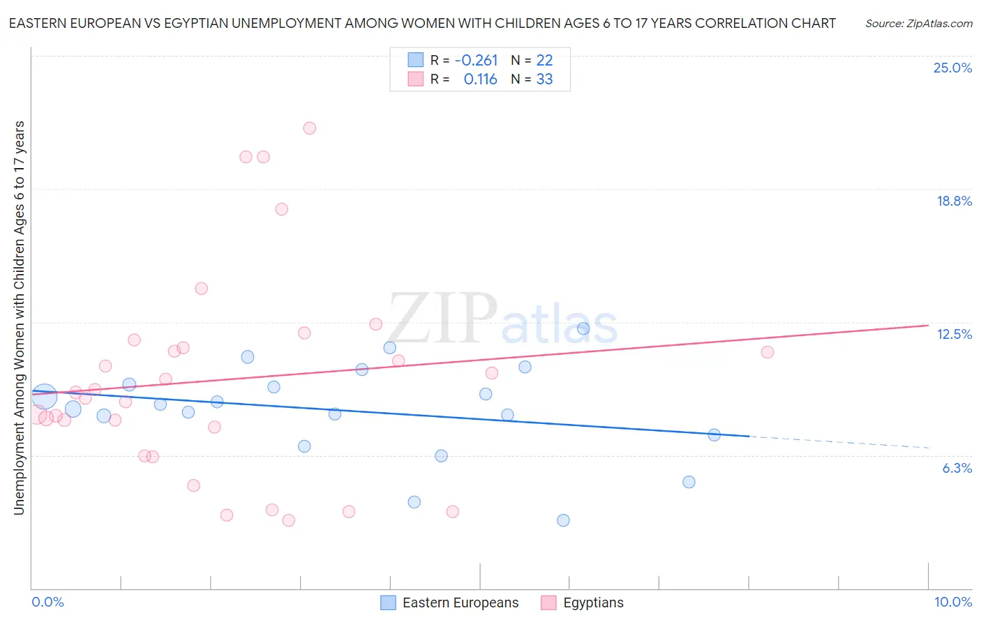 Eastern European vs Egyptian Unemployment Among Women with Children Ages 6 to 17 years