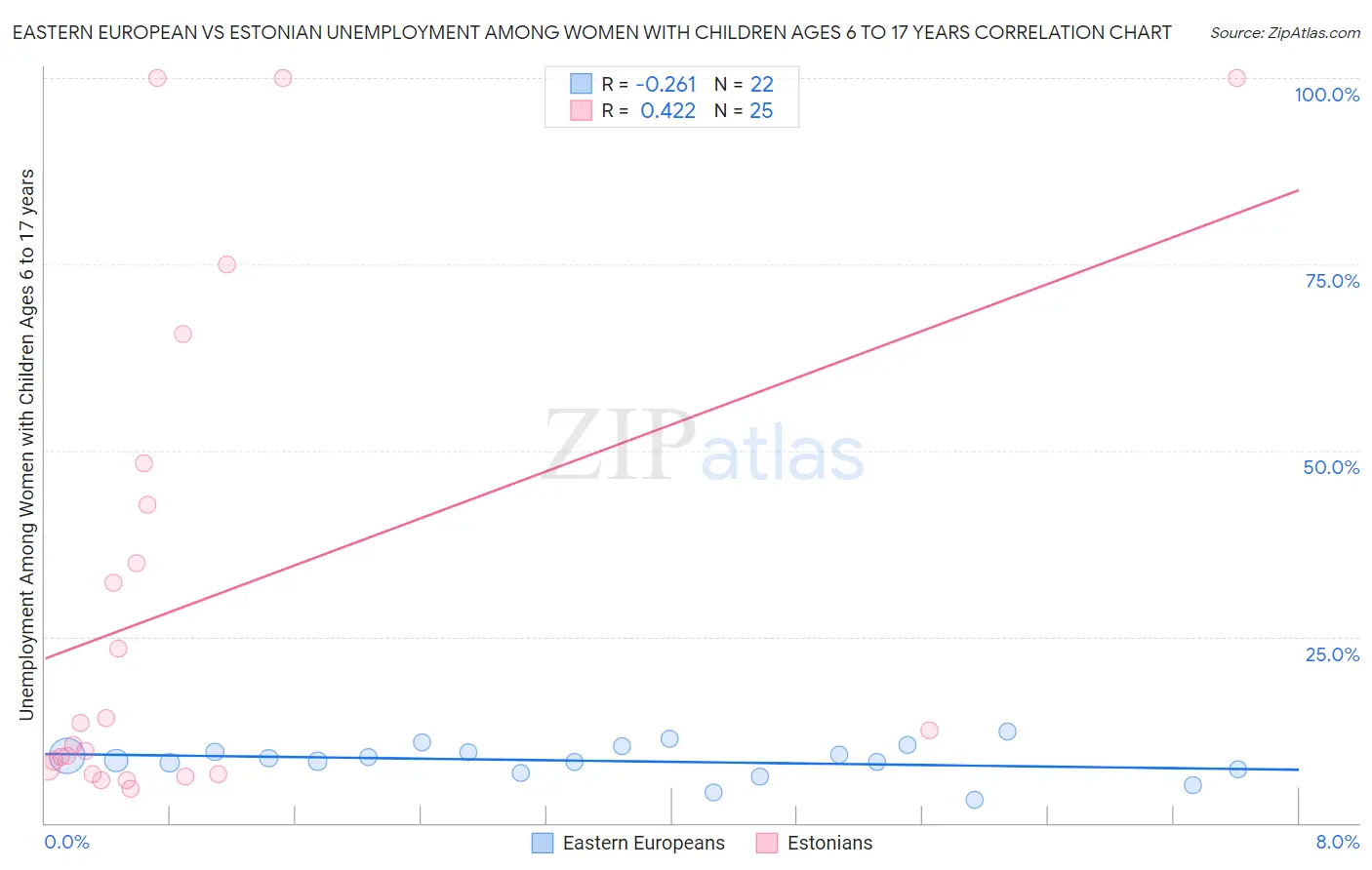 Eastern European vs Estonian Unemployment Among Women with Children Ages 6 to 17 years