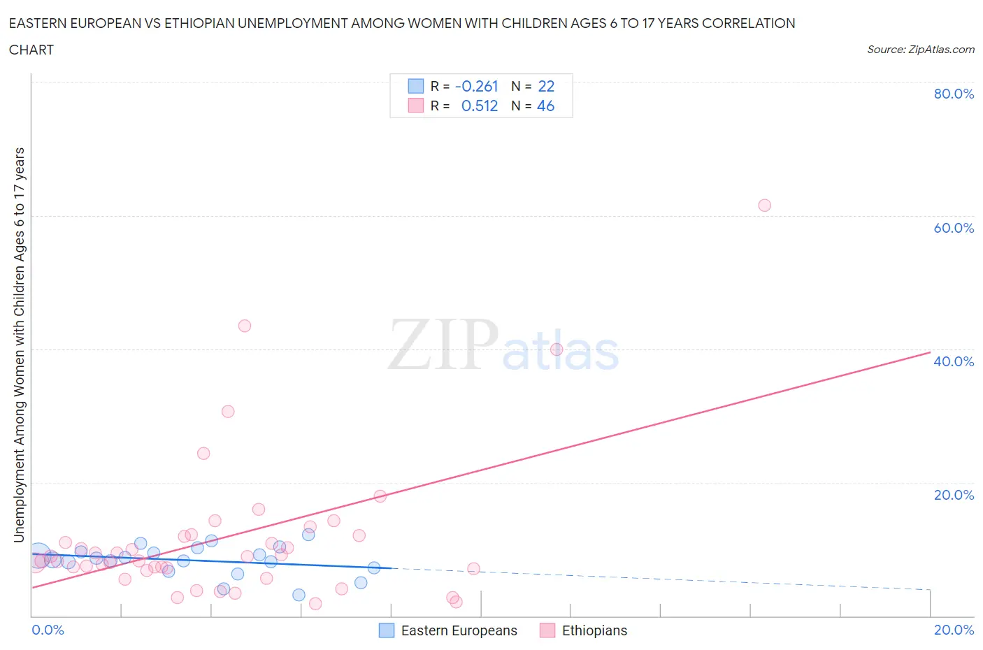 Eastern European vs Ethiopian Unemployment Among Women with Children Ages 6 to 17 years