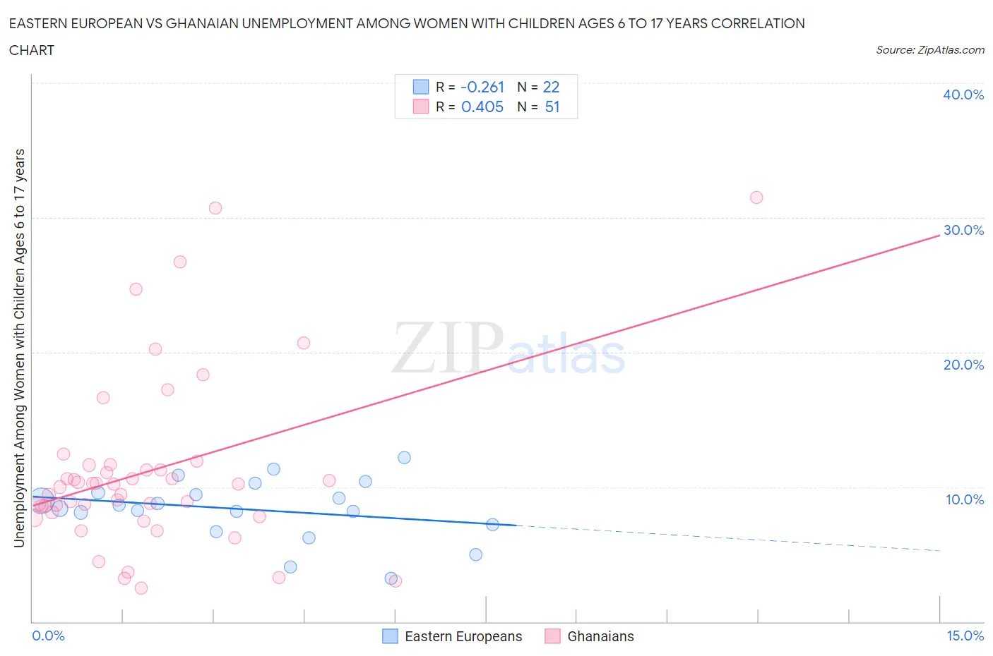 Eastern European vs Ghanaian Unemployment Among Women with Children Ages 6 to 17 years