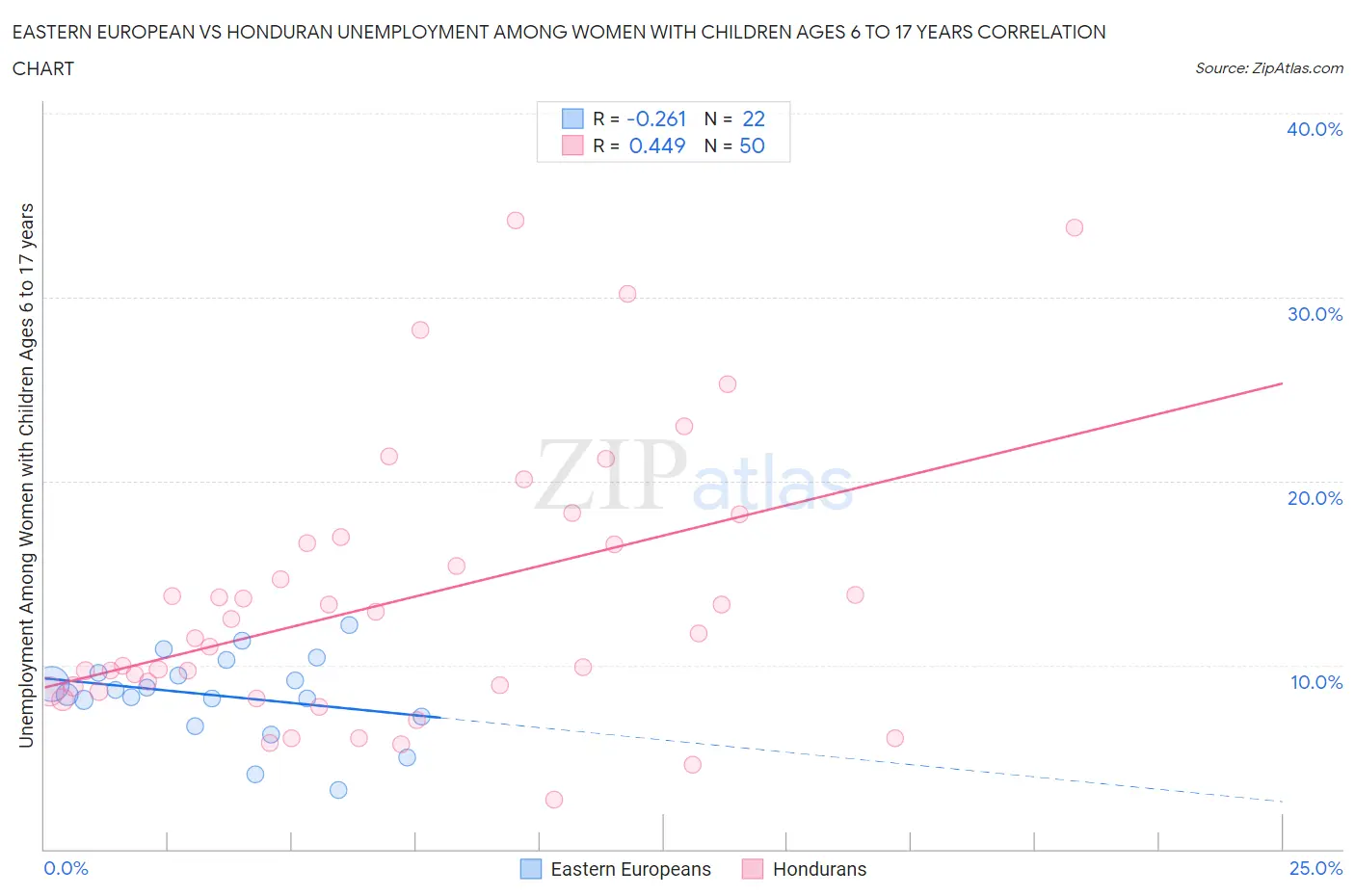 Eastern European vs Honduran Unemployment Among Women with Children Ages 6 to 17 years