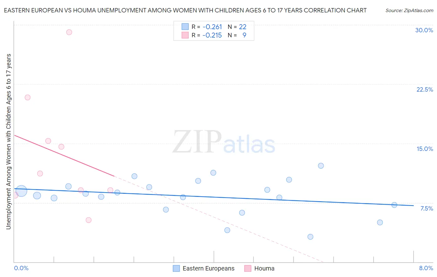 Eastern European vs Houma Unemployment Among Women with Children Ages 6 to 17 years