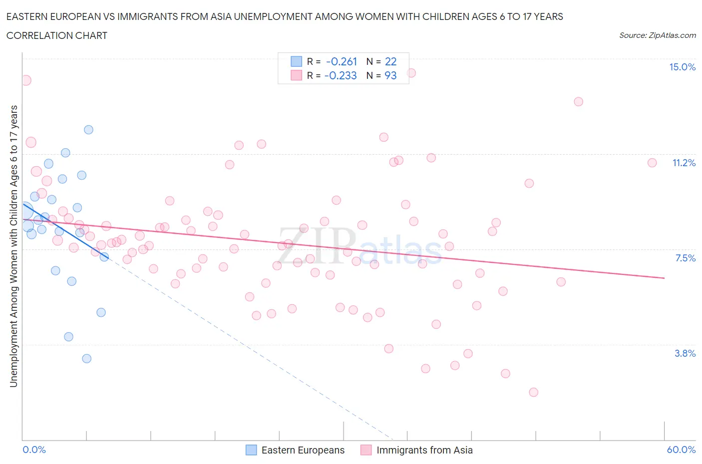 Eastern European vs Immigrants from Asia Unemployment Among Women with Children Ages 6 to 17 years