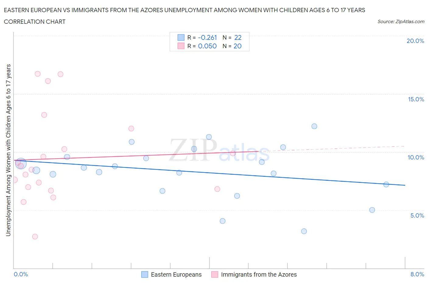 Eastern European vs Immigrants from the Azores Unemployment Among Women with Children Ages 6 to 17 years
