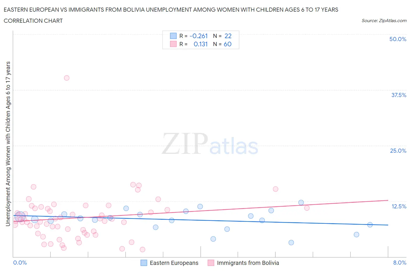 Eastern European vs Immigrants from Bolivia Unemployment Among Women with Children Ages 6 to 17 years