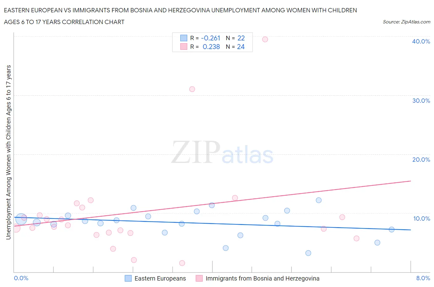 Eastern European vs Immigrants from Bosnia and Herzegovina Unemployment Among Women with Children Ages 6 to 17 years