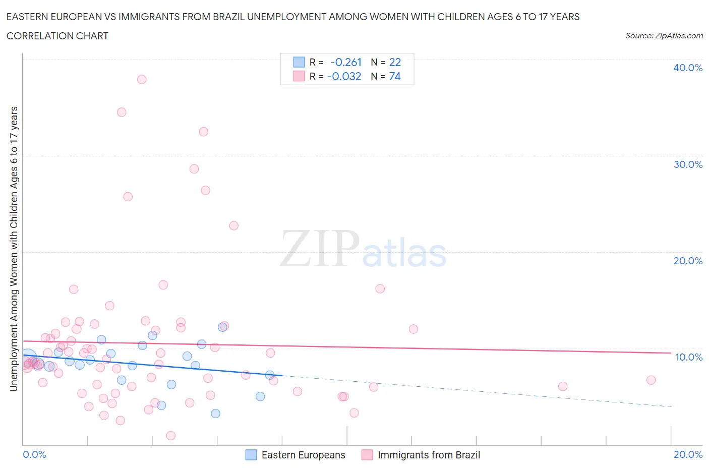 Eastern European vs Immigrants from Brazil Unemployment Among Women with Children Ages 6 to 17 years