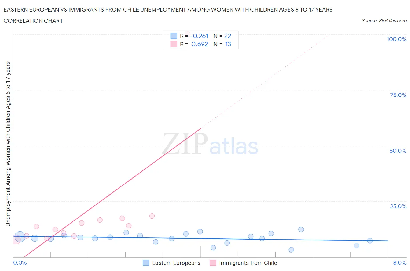 Eastern European vs Immigrants from Chile Unemployment Among Women with Children Ages 6 to 17 years