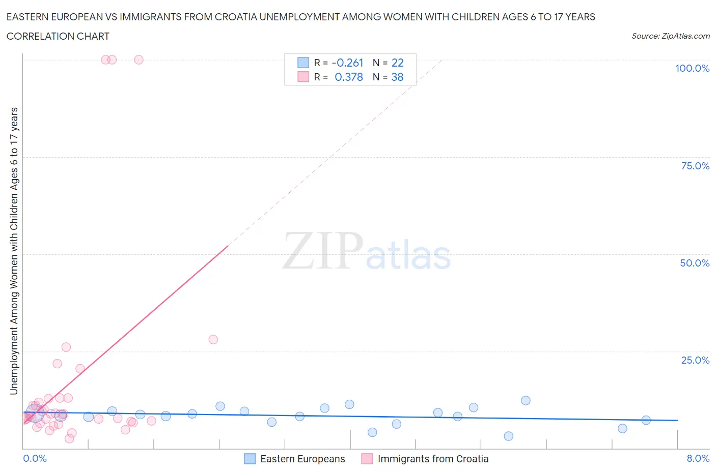 Eastern European vs Immigrants from Croatia Unemployment Among Women with Children Ages 6 to 17 years