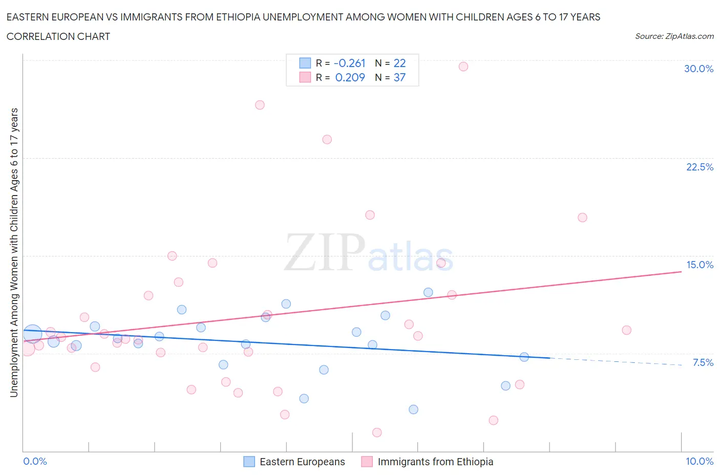 Eastern European vs Immigrants from Ethiopia Unemployment Among Women with Children Ages 6 to 17 years