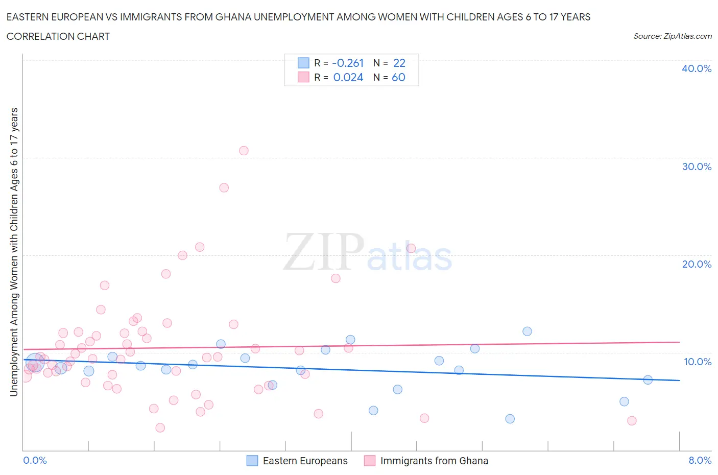 Eastern European vs Immigrants from Ghana Unemployment Among Women with Children Ages 6 to 17 years