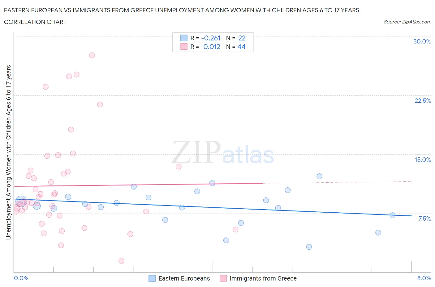 Eastern European vs Immigrants from Greece Unemployment Among Women with Children Ages 6 to 17 years