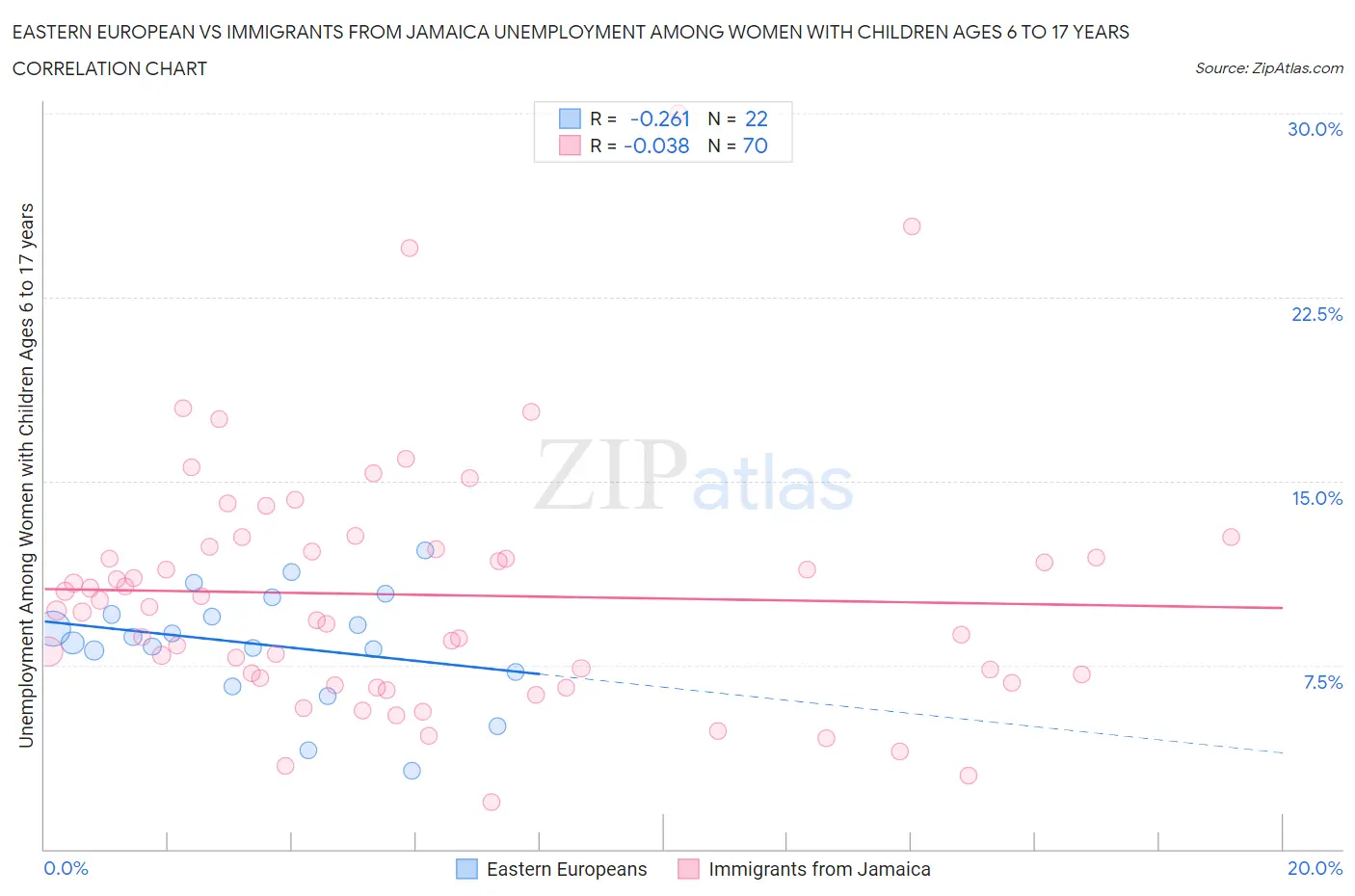 Eastern European vs Immigrants from Jamaica Unemployment Among Women with Children Ages 6 to 17 years