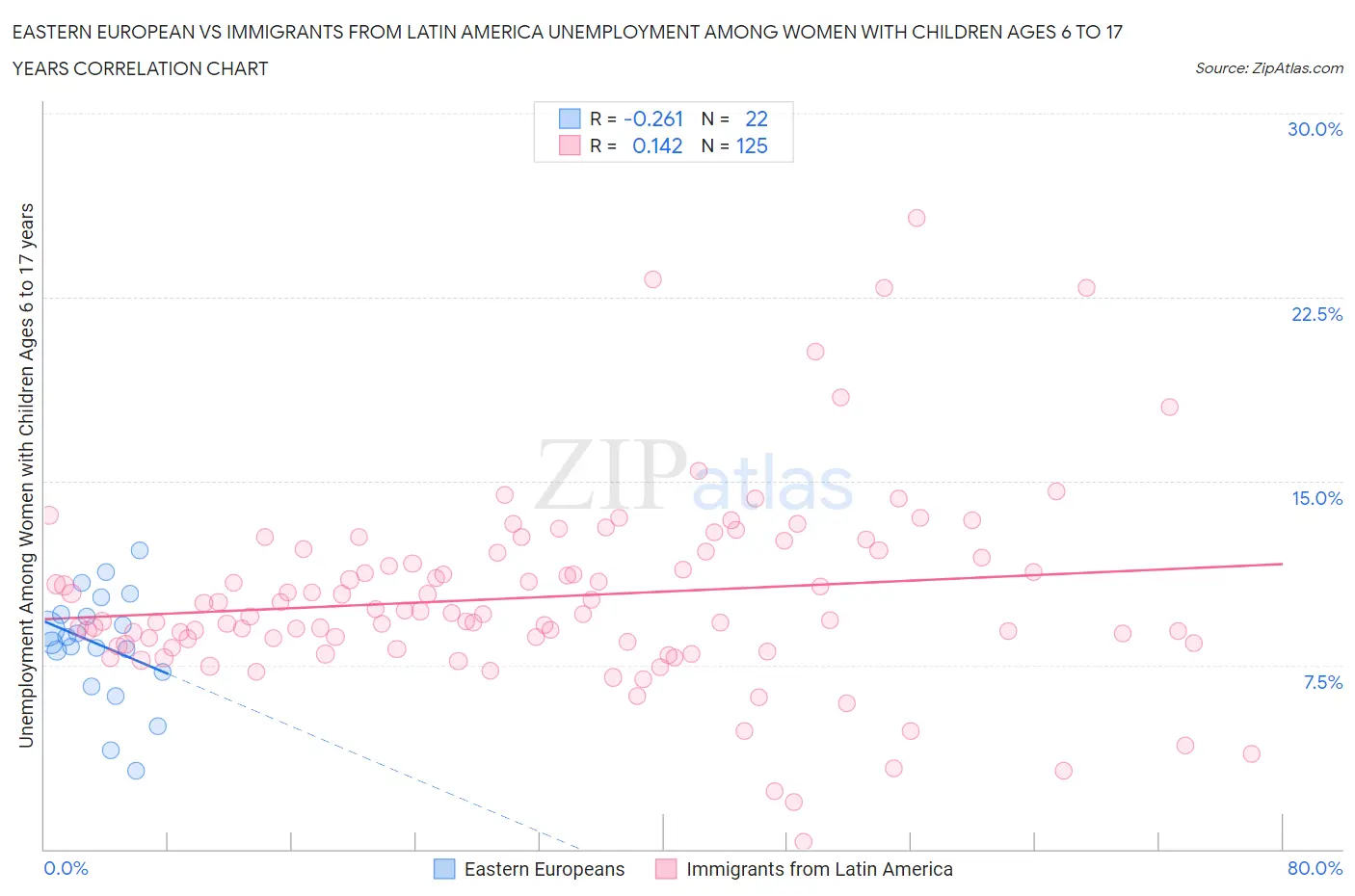 Eastern European vs Immigrants from Latin America Unemployment Among Women with Children Ages 6 to 17 years