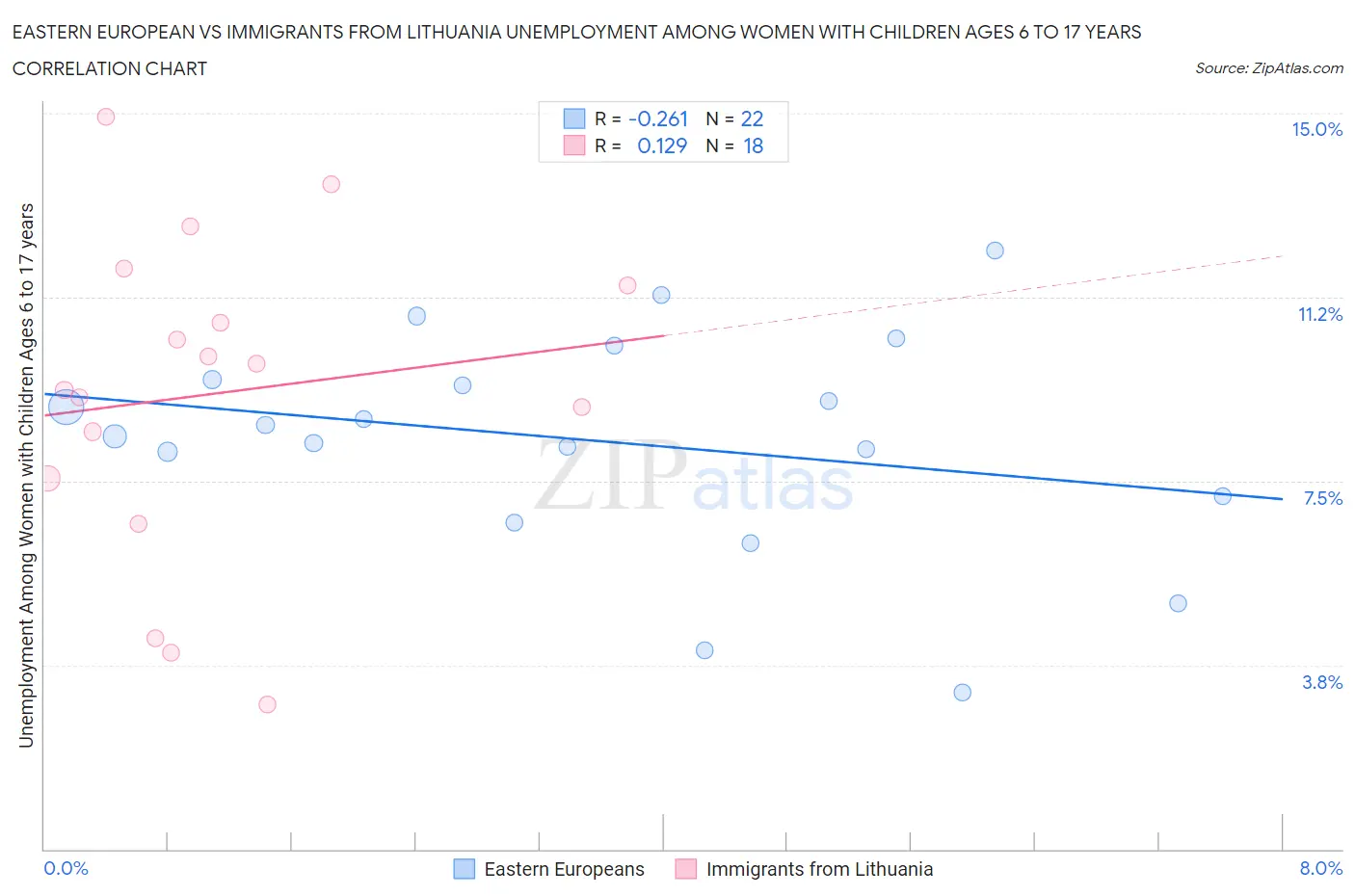 Eastern European vs Immigrants from Lithuania Unemployment Among Women with Children Ages 6 to 17 years