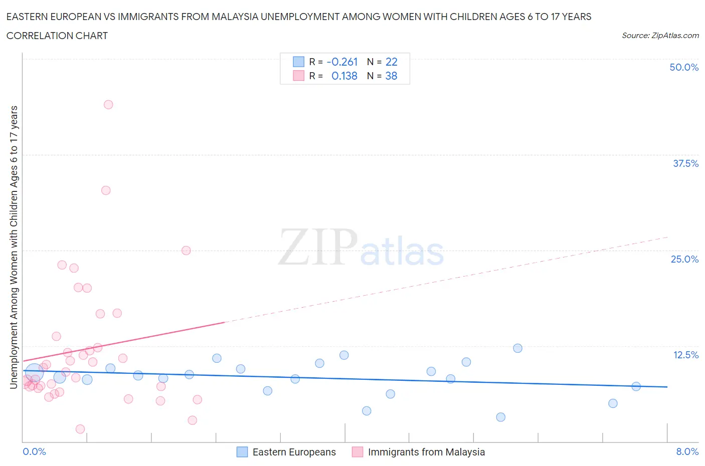 Eastern European vs Immigrants from Malaysia Unemployment Among Women with Children Ages 6 to 17 years