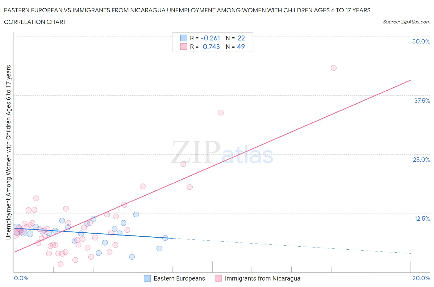 Eastern European vs Immigrants from Nicaragua Unemployment Among Women with Children Ages 6 to 17 years