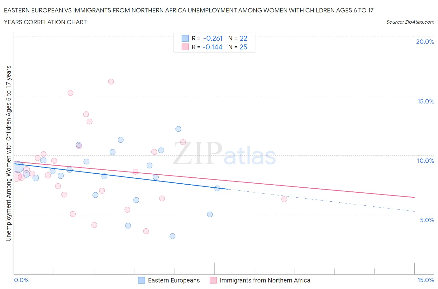 Eastern European vs Immigrants from Northern Africa Unemployment Among Women with Children Ages 6 to 17 years