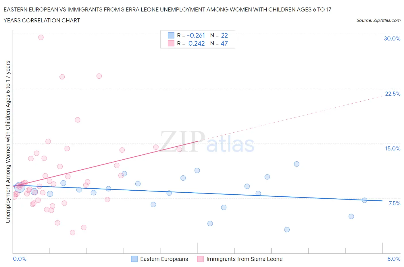 Eastern European vs Immigrants from Sierra Leone Unemployment Among Women with Children Ages 6 to 17 years