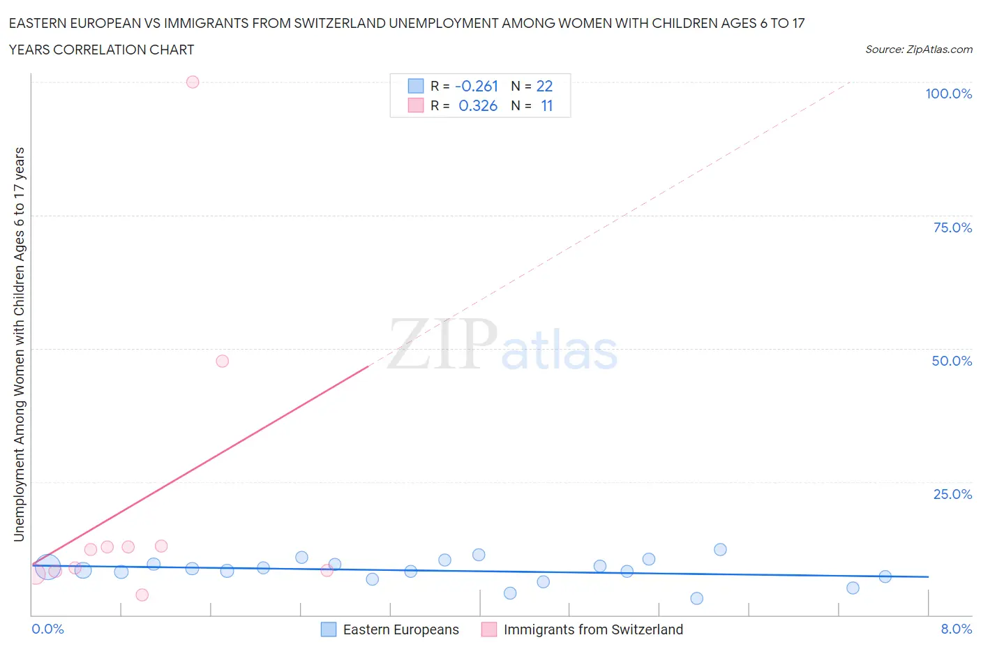 Eastern European vs Immigrants from Switzerland Unemployment Among Women with Children Ages 6 to 17 years