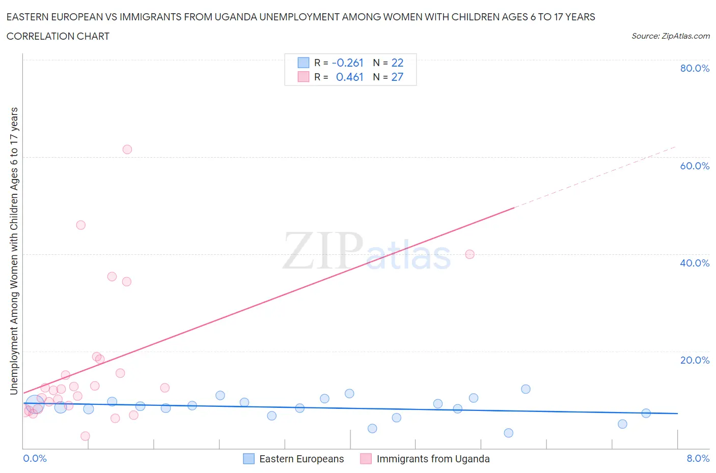 Eastern European vs Immigrants from Uganda Unemployment Among Women with Children Ages 6 to 17 years