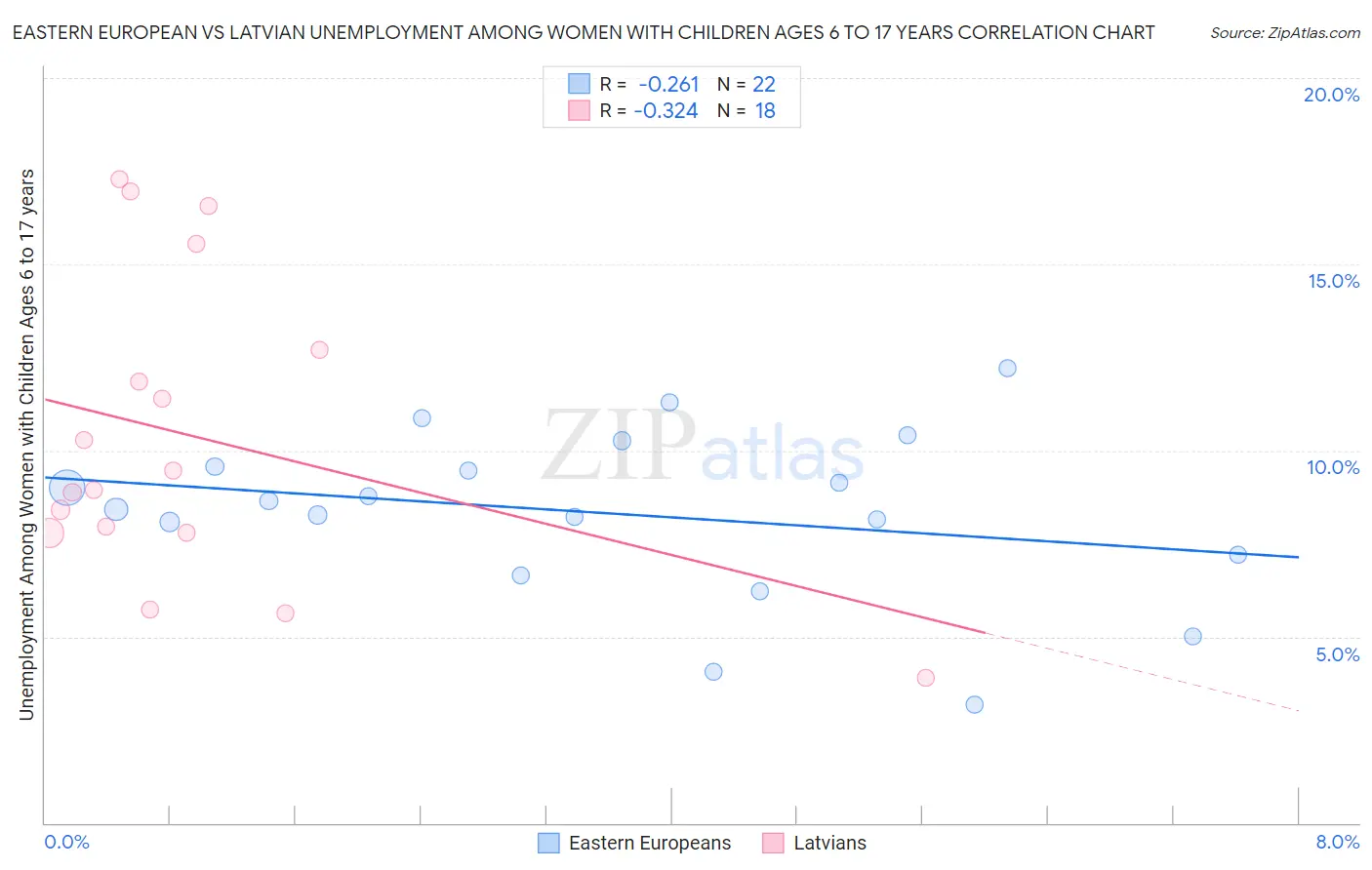 Eastern European vs Latvian Unemployment Among Women with Children Ages 6 to 17 years