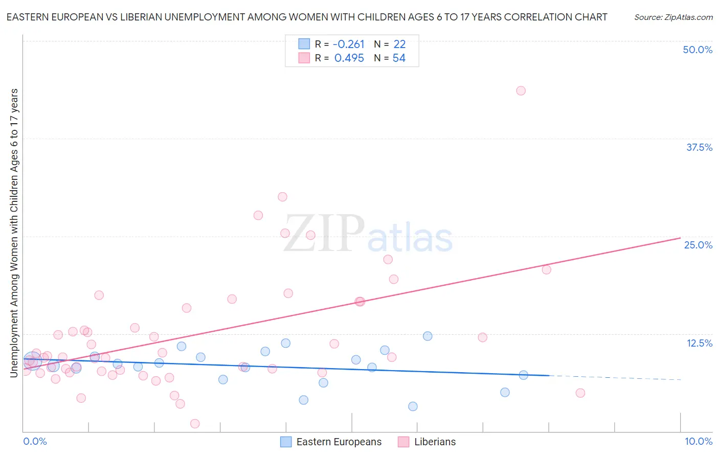 Eastern European vs Liberian Unemployment Among Women with Children Ages 6 to 17 years
