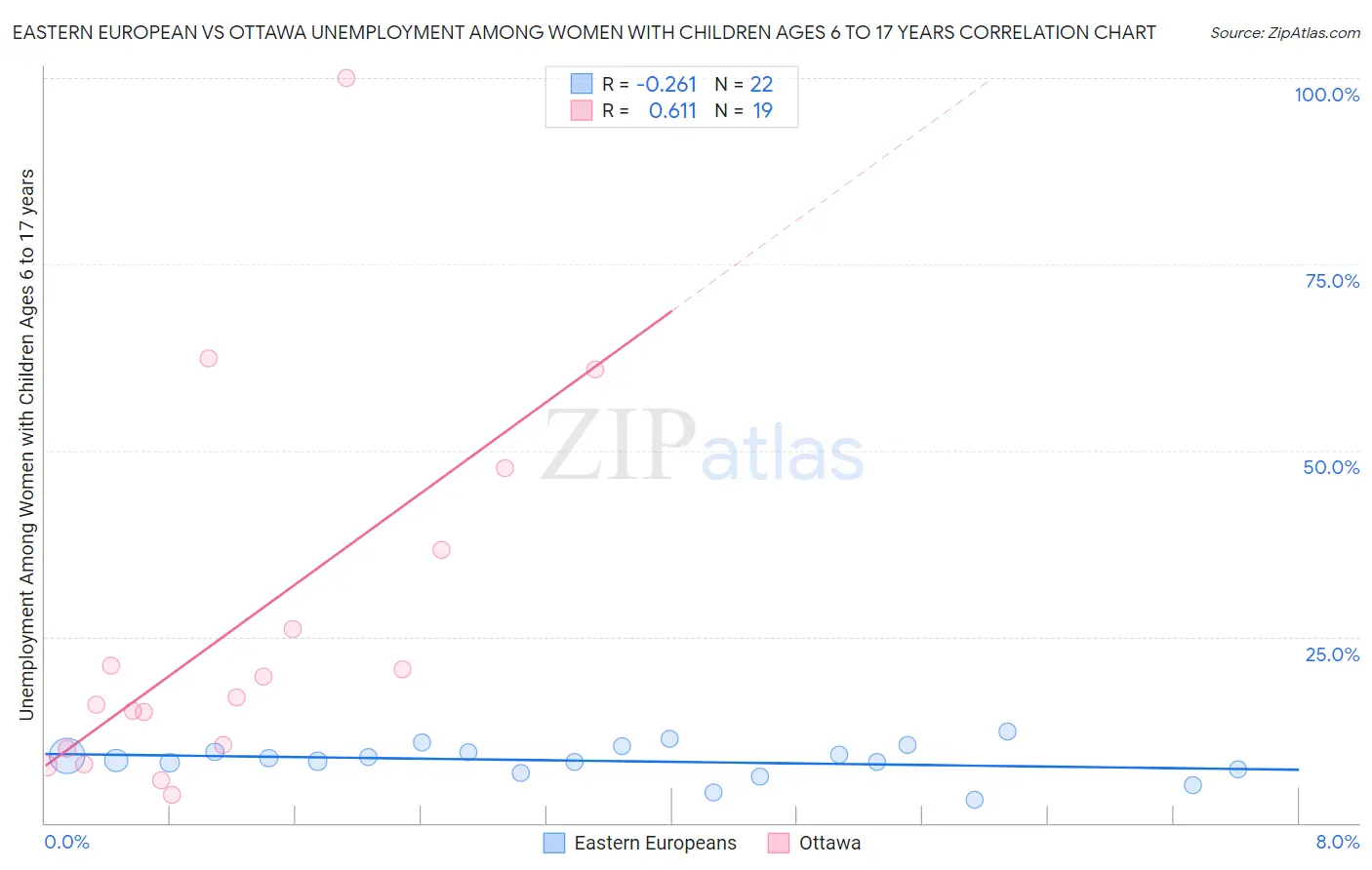 Eastern European vs Ottawa Unemployment Among Women with Children Ages 6 to 17 years