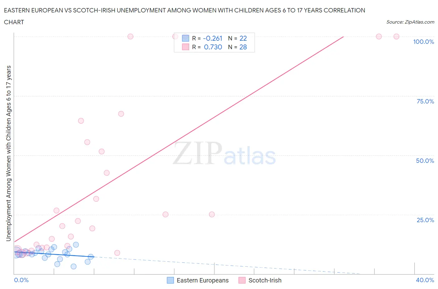 Eastern European vs Scotch-Irish Unemployment Among Women with Children Ages 6 to 17 years