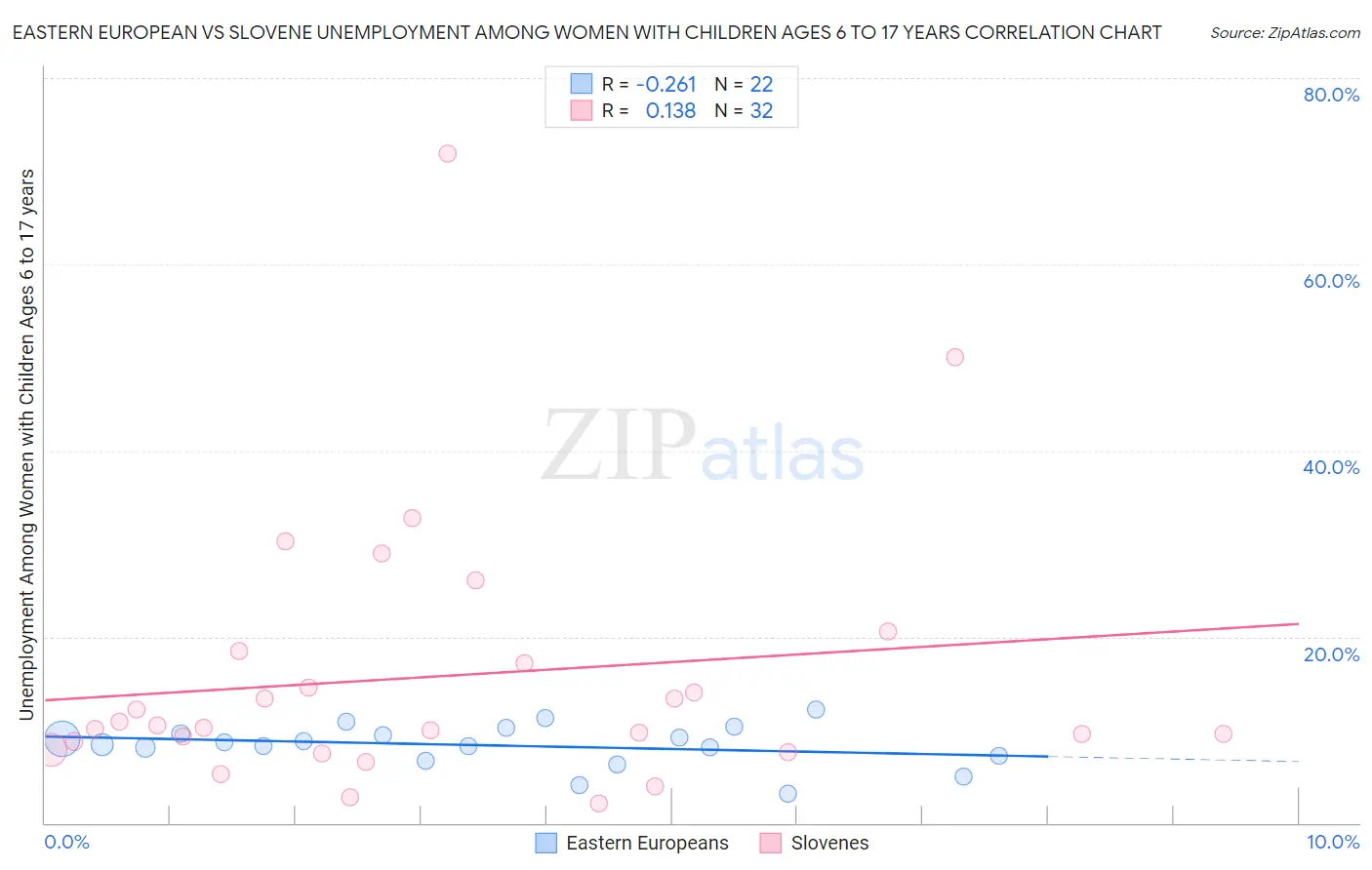 Eastern European vs Slovene Unemployment Among Women with Children Ages 6 to 17 years