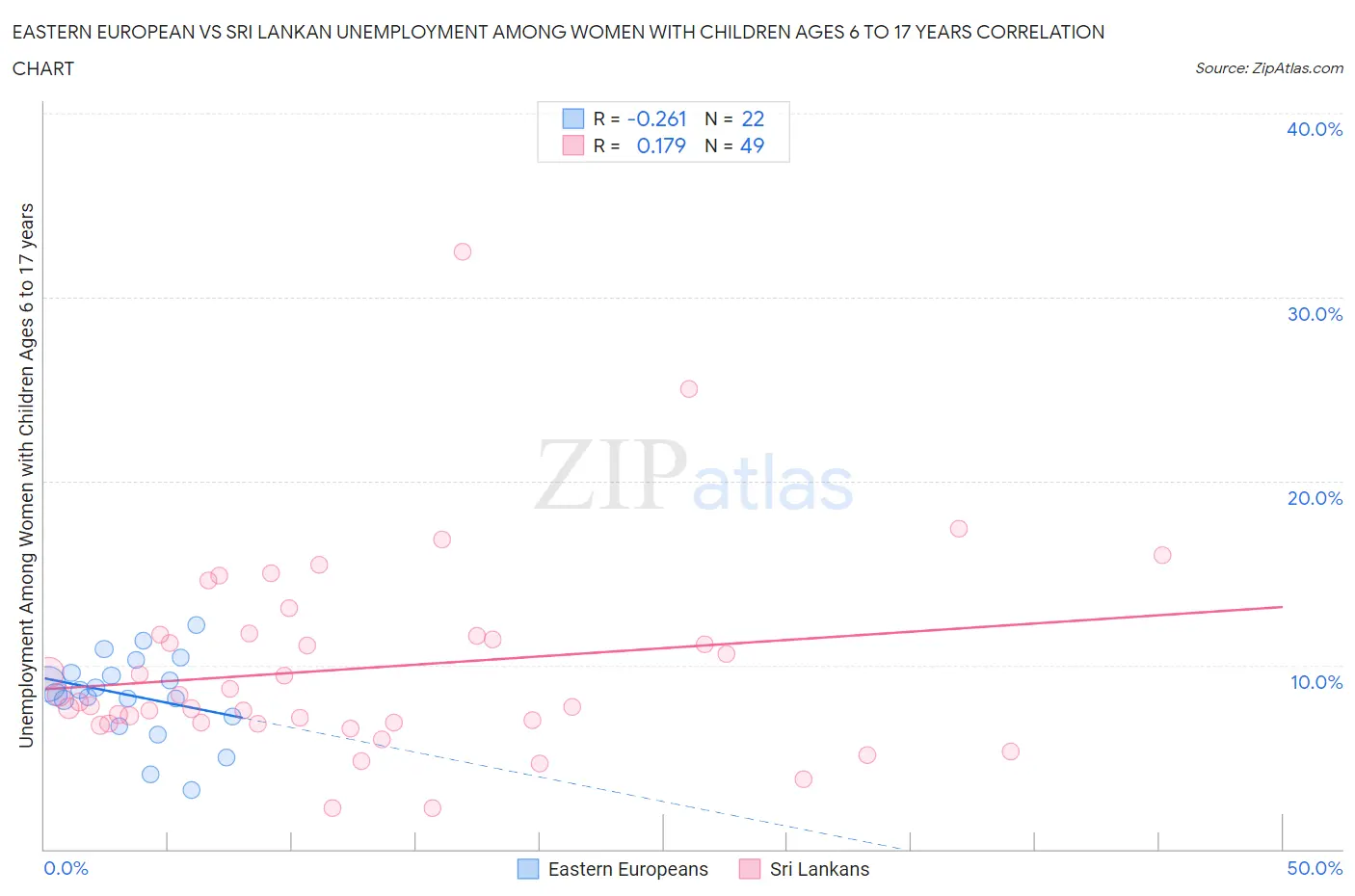 Eastern European vs Sri Lankan Unemployment Among Women with Children Ages 6 to 17 years