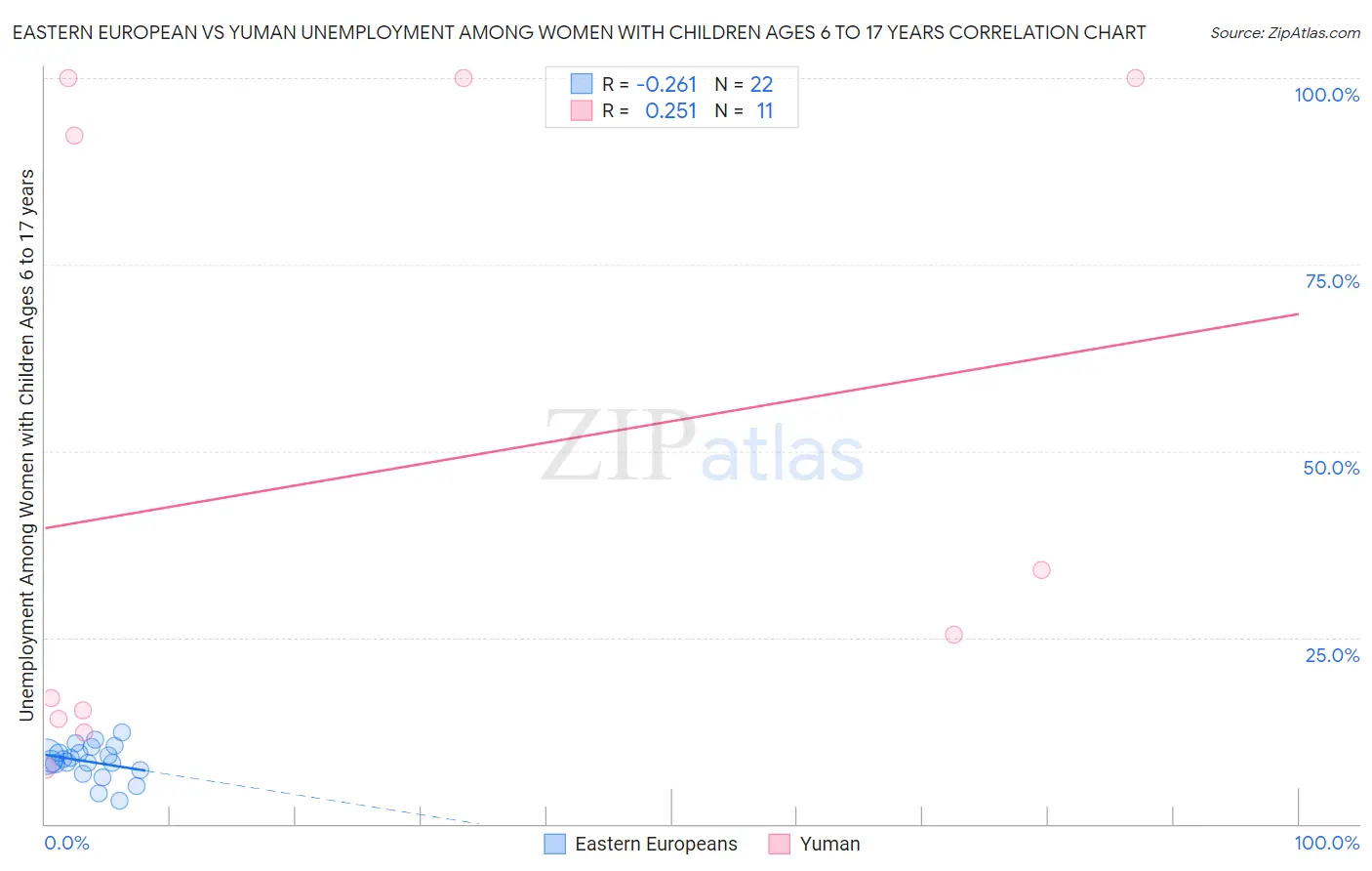 Eastern European vs Yuman Unemployment Among Women with Children Ages 6 to 17 years