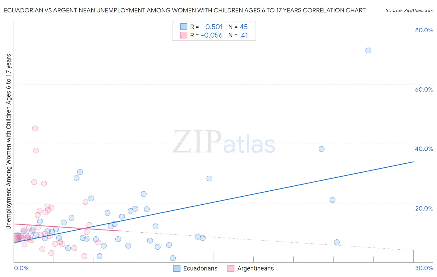 Ecuadorian vs Argentinean Unemployment Among Women with Children Ages 6 to 17 years