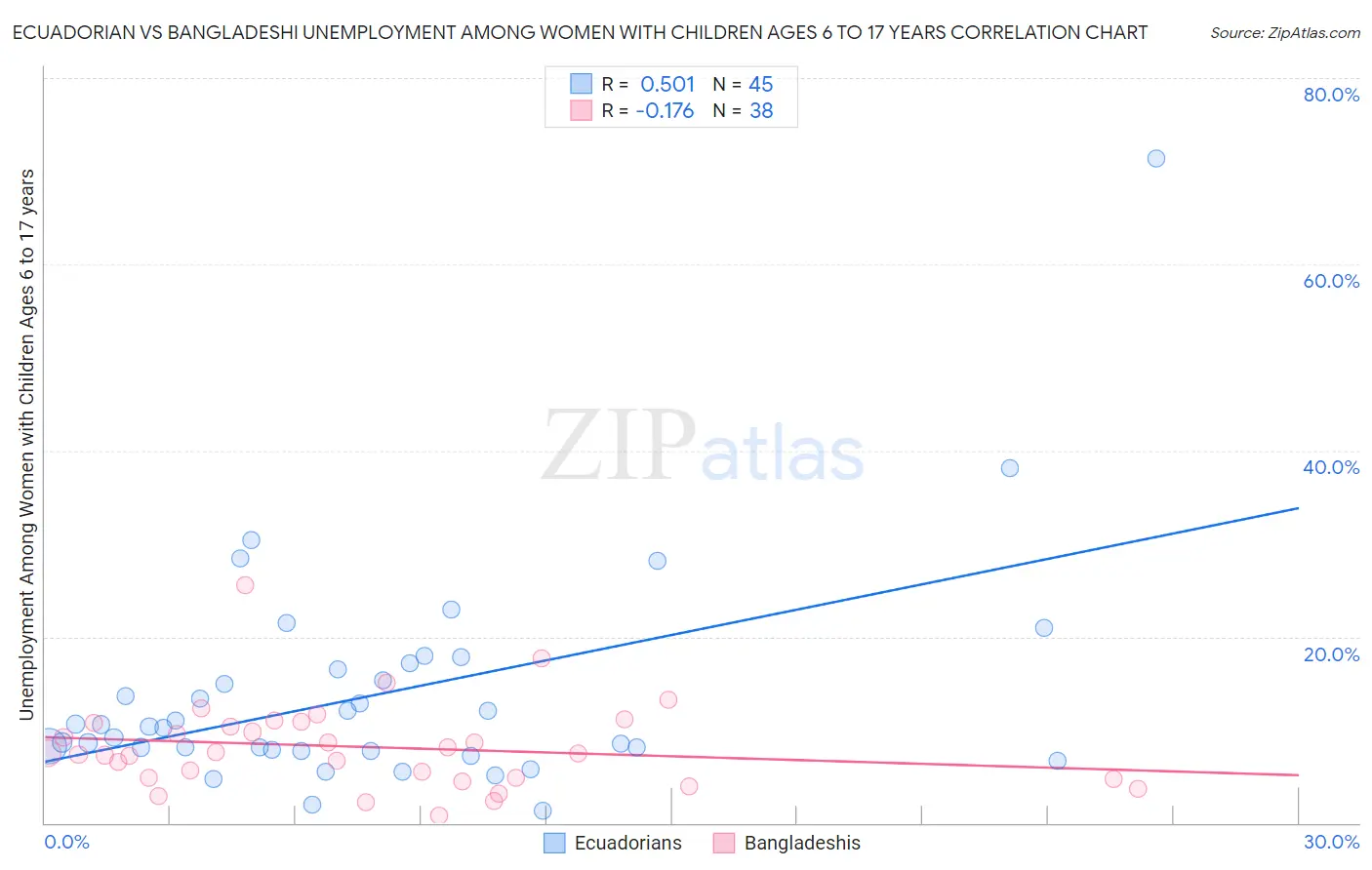 Ecuadorian vs Bangladeshi Unemployment Among Women with Children Ages 6 to 17 years