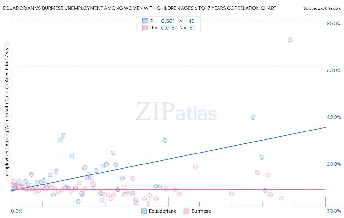 Ecuadorian vs Burmese Unemployment Among Women with Children Ages 6 to 17 years