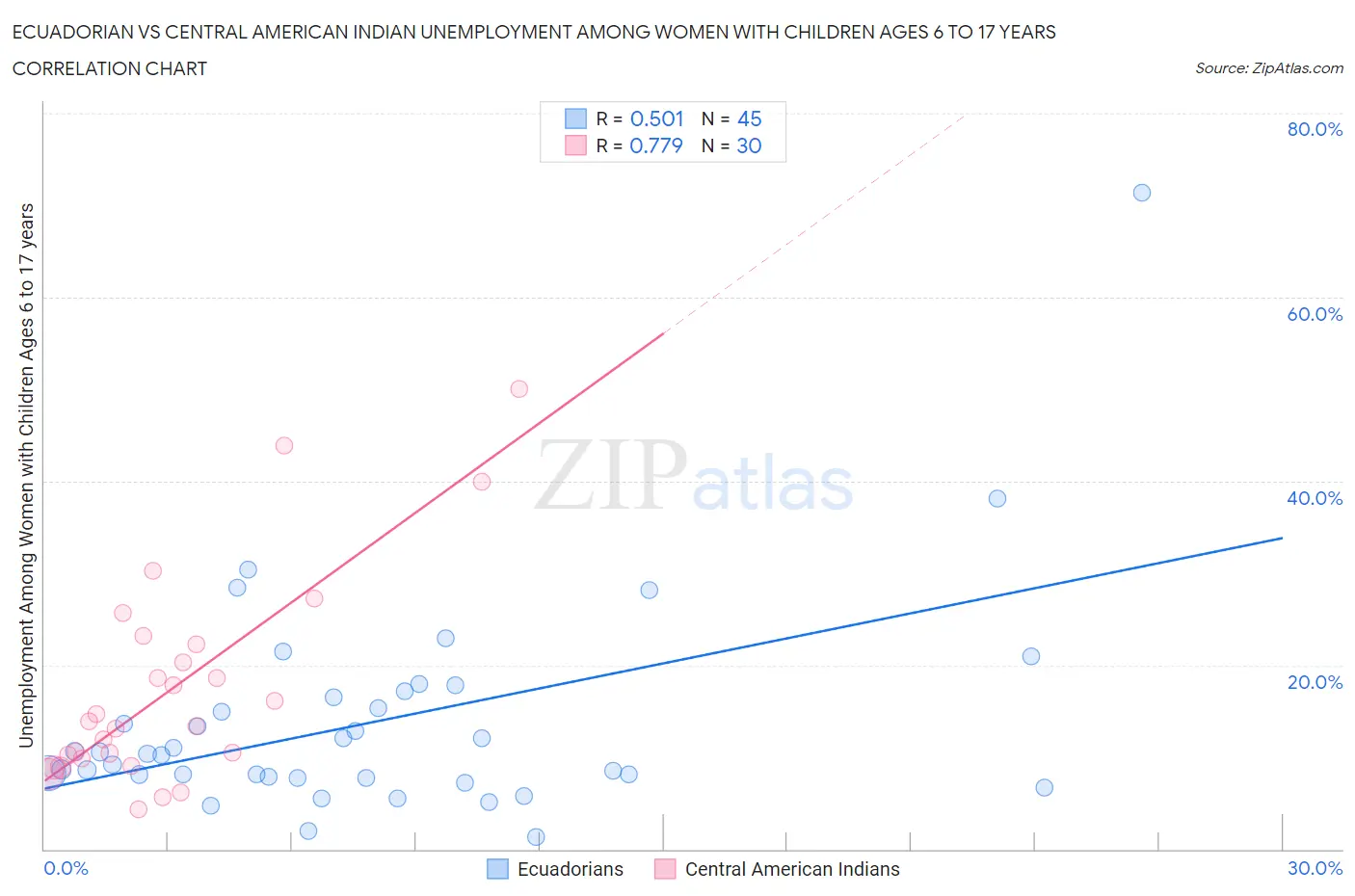Ecuadorian vs Central American Indian Unemployment Among Women with Children Ages 6 to 17 years